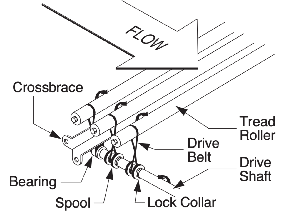 Line Shaft Conveyor The Conveyor Guys